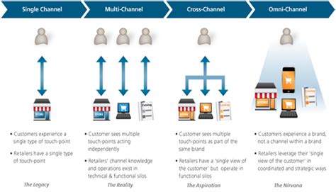 single channel retailing